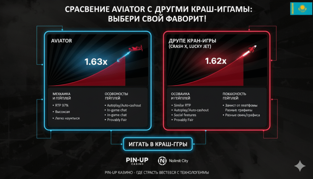  Сравнение Aviator с другими краш-играми на рынке