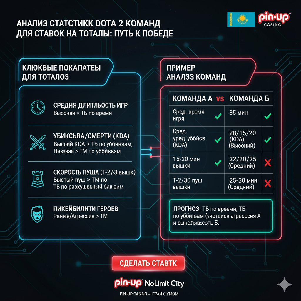 Статистика команд Dota 2 для анализа ставок на тоталы
