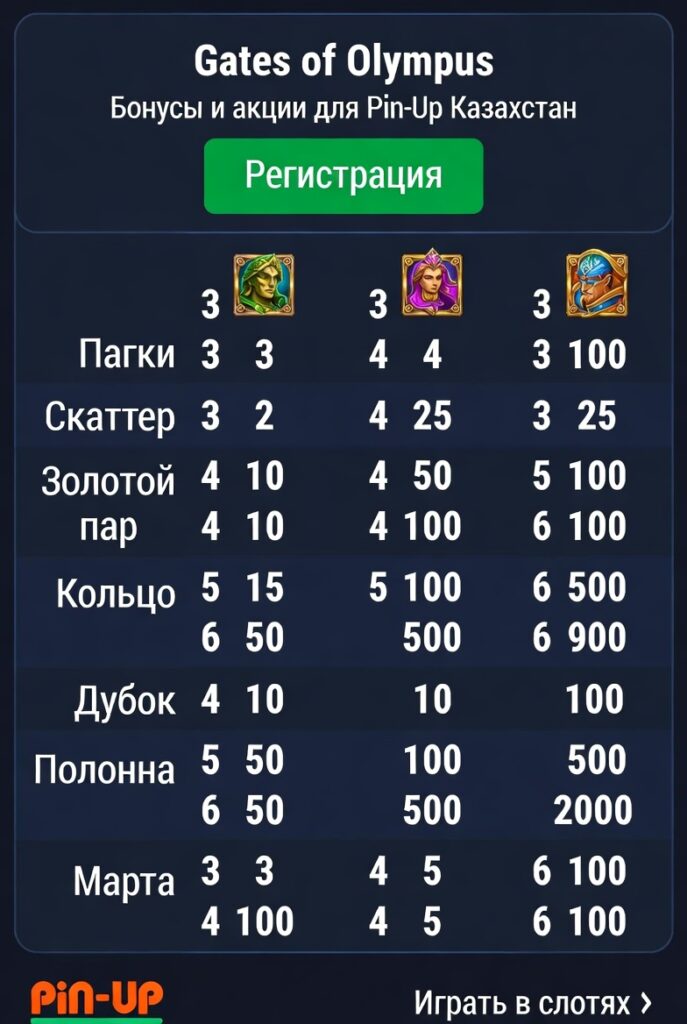 Бонусы и акции Pin-Up Казахстан для игры в Gates of Olympus